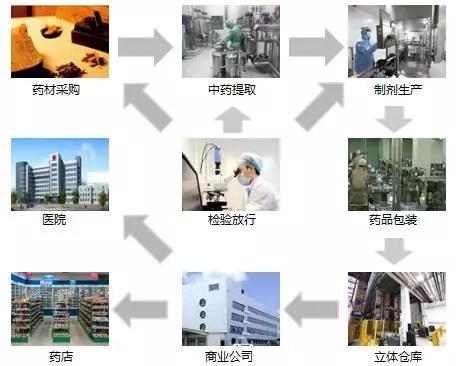 【用友智能制造案例】助力和黄药业实现“互联网+”智能管理