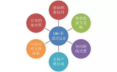 U8+多组织协同2.0发布了