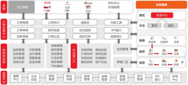 维勒日用品的电商信息化之路